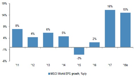 MSCI Worldindex