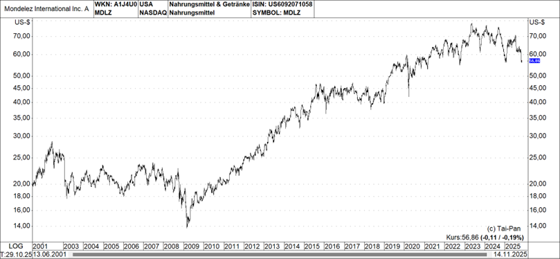 Mondelez International