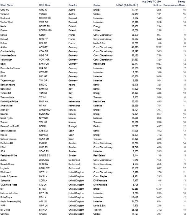 Grafik: Die 50 Aktien aus Europa mit dem niedrigsten Steady Compounders Ranking