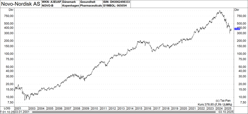 Grafik: Novo-Nordisk AS
