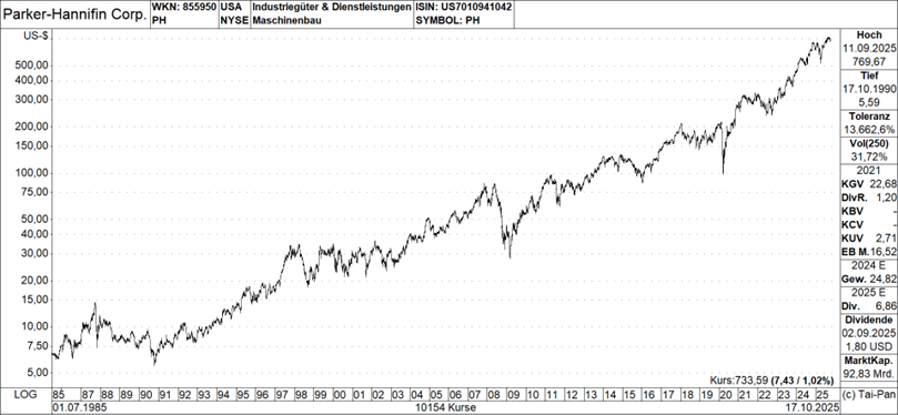 Grafik: Parker Hannifin Chart