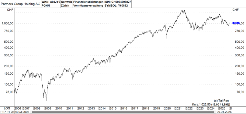 Graph: Partners Group