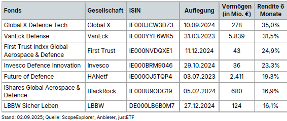 Tabelle: Performancevergleich: Rüstungsfonds im 6-Monats-Zeitraumerperformance