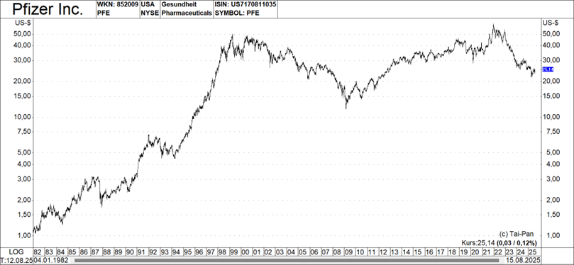 Grafik: Pfizer Inc.