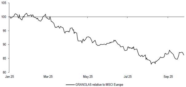 Grafik: Relative Wertentwicklung der Granolas verglichen mit dem MSCI Europe Index
