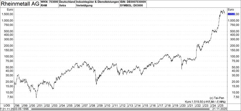 Graph: Rheinmetall