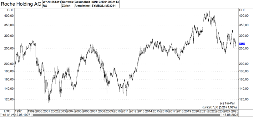 Grafik: Roche Holding AG