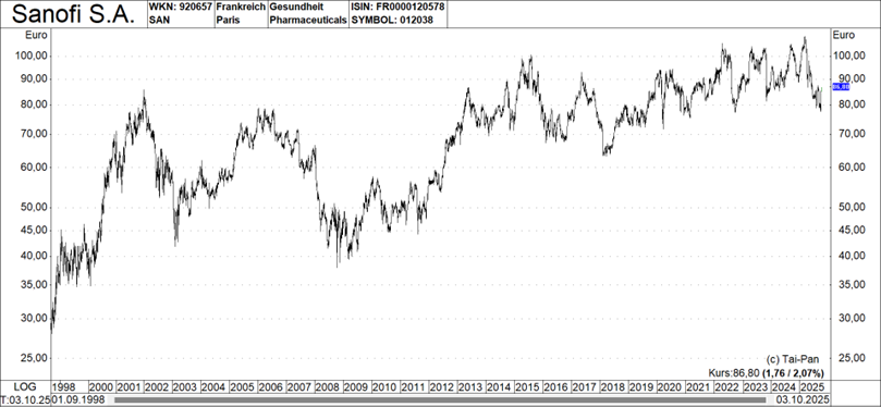 Grafik: Sanofi S.A.