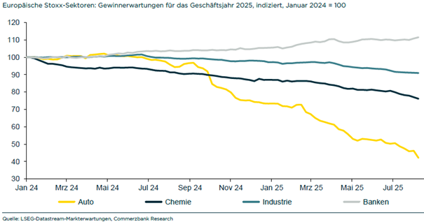 Grafi: Europäische Stoxx-Sektoren