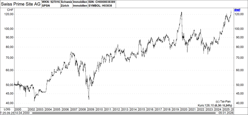 Graph: Swiss Prime Site