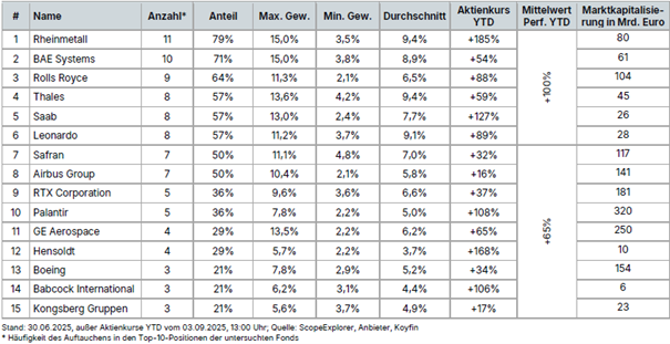 Grafik: Die 15 Top-Holdings der Rüstungsfonds und -ETFs