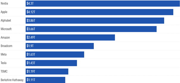 Grafik: Billionen-Dollar-Club: Die Börsenwerte im Überblick 