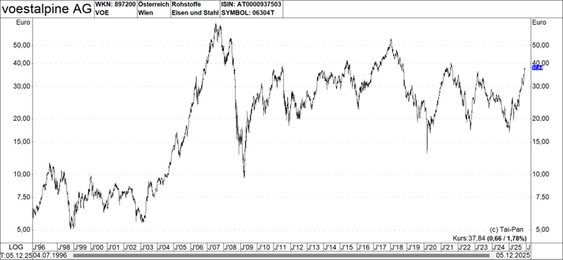 Graph: voestalpine AG