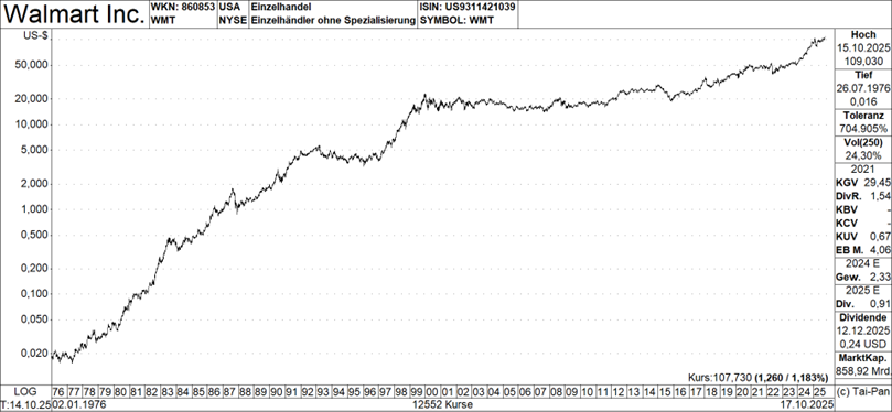 Grafik: Chart Walmart